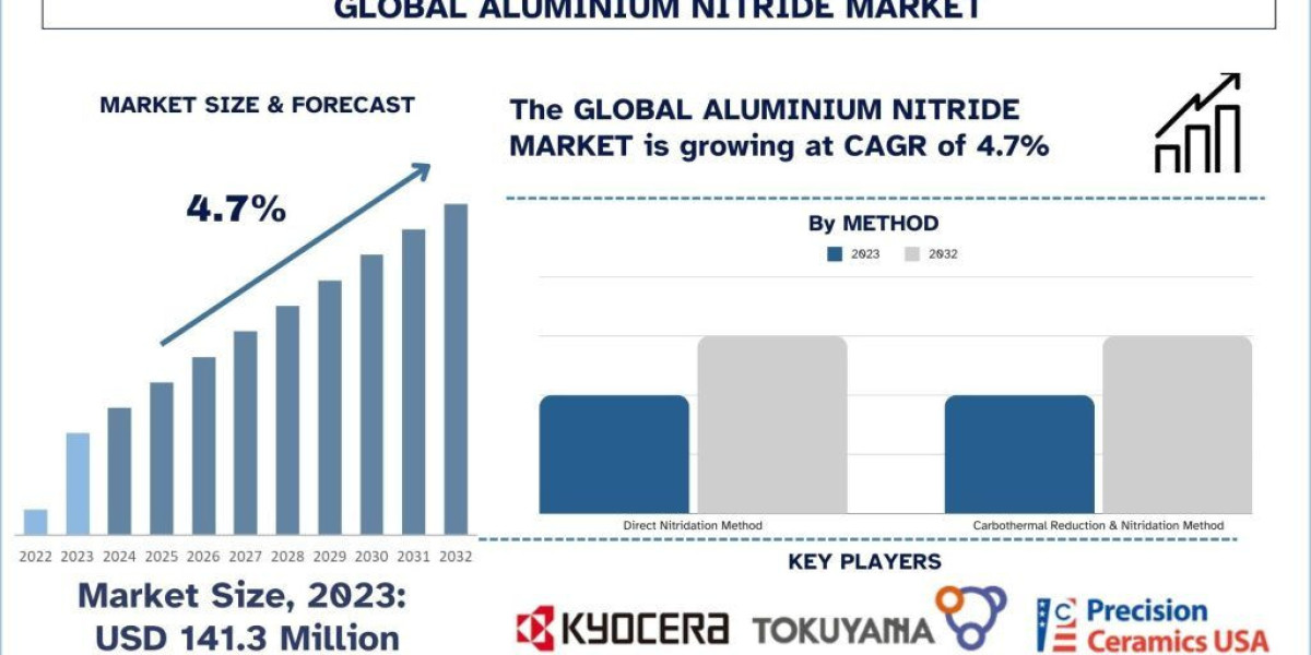 Aluminium Nitride Market Size, Share & Growth Analysis, 2032 | UnivDatos