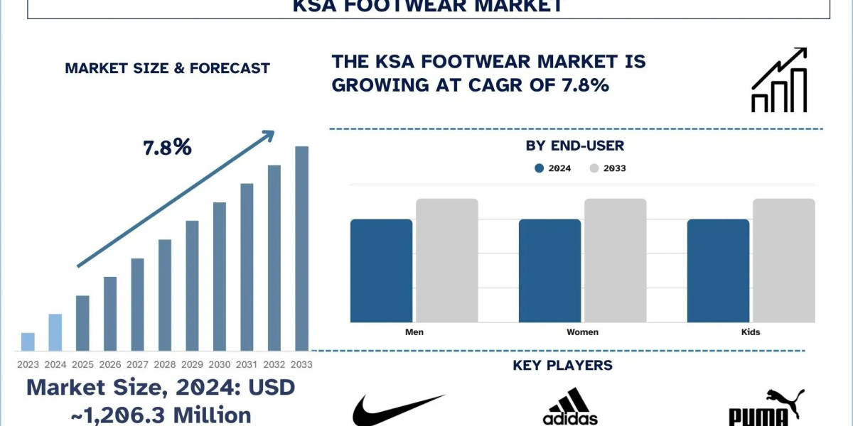 KSA Footwear Market Size, Share, Trends & Growth Report, 2033 | UnivDatos