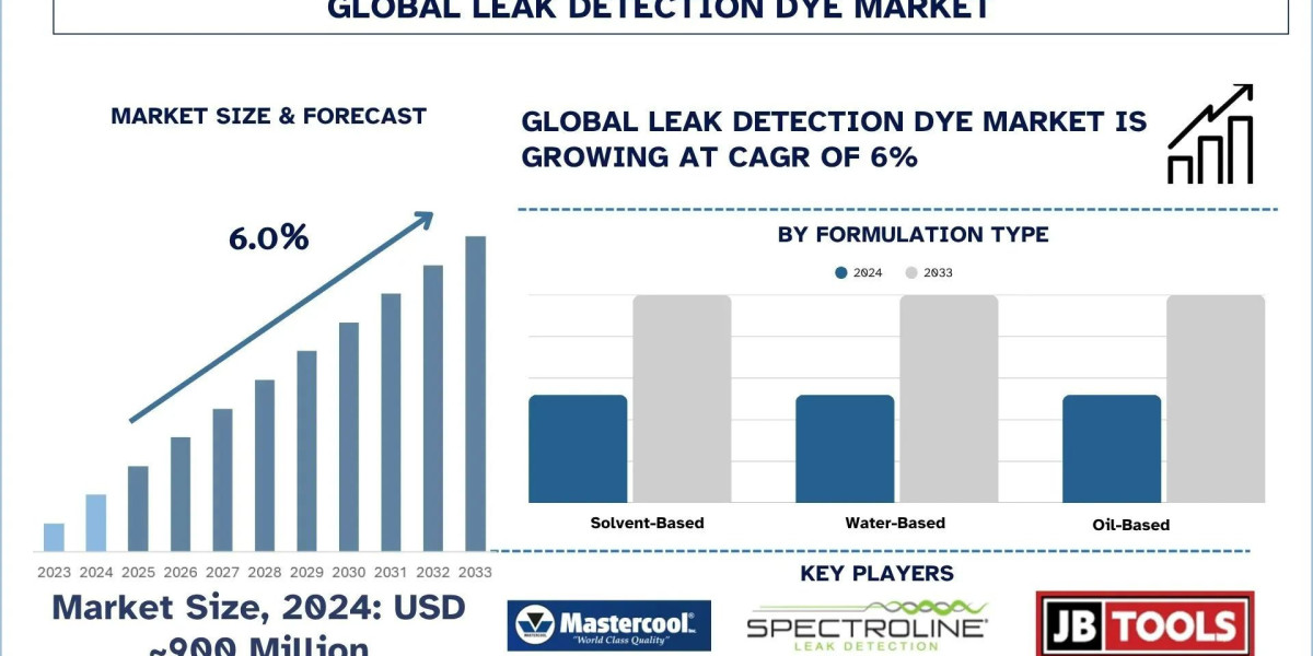 Leak Detection Dye Market Share, Trends, & Forecast Report, 2033| UnivDatos