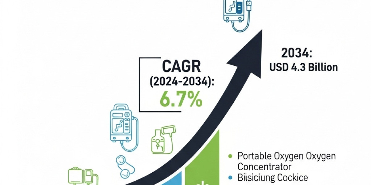 Portable Oxygen Concentrator Market Growth Linked to Home-Based Oxygen Therapy