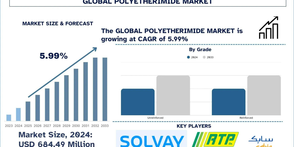Polyetherimide Market Analysis, Forecast & Growth Report, 2033 | UnivDatos