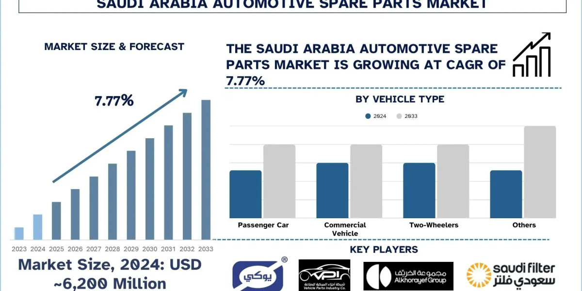 Saudi Arabia Automotive Spare Parts Market Analysis, Forecast & Growth Report, 2033 | UnivDatos