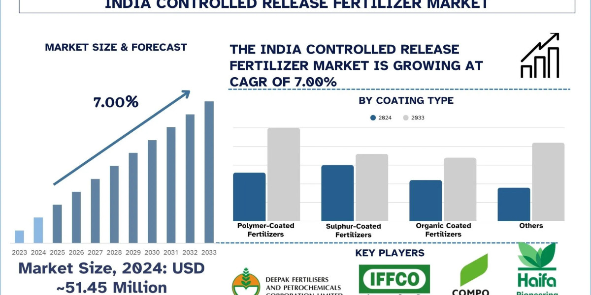 India Controlled Release Fertilizer Market Share & Future Outlook, 2033 | UnivDatos