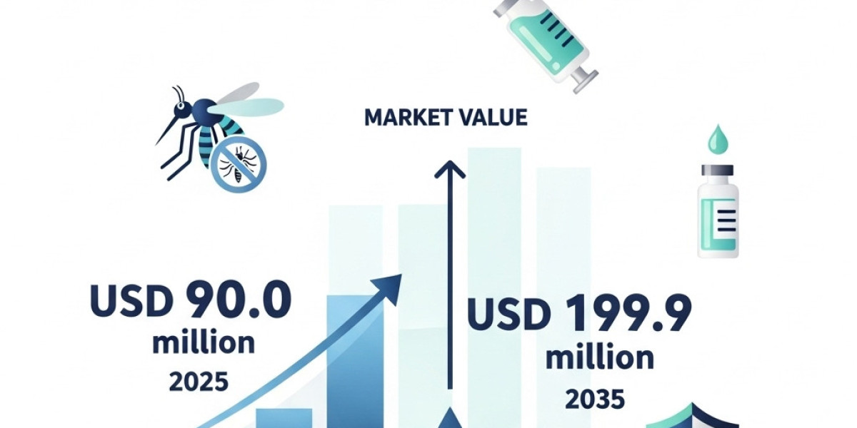 Dengue Vaccines Market Emerging as a Key Tool for Dengue Prevention