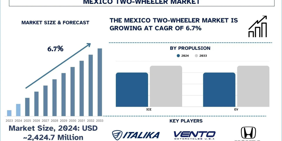Mexico Two-Wheeler Market Share, Trends, & Forecast Report, 2033| UnivDatos