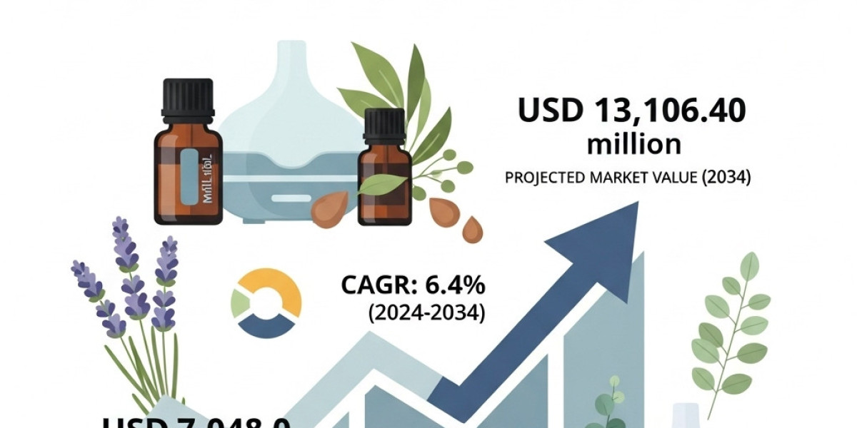 Aromatherapy Market in India to Register 6.8% CAGR by 2034
