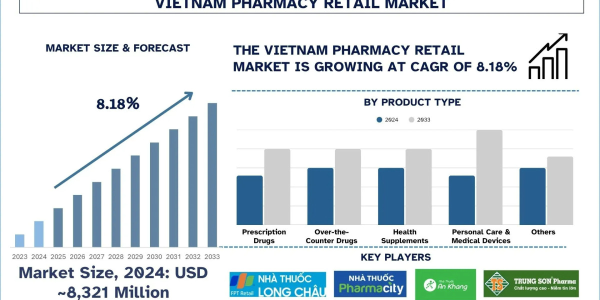 Vietnam Pharmacy Retail Market Analysis, Forecast & Growth Report, 2033 | UnivDatos