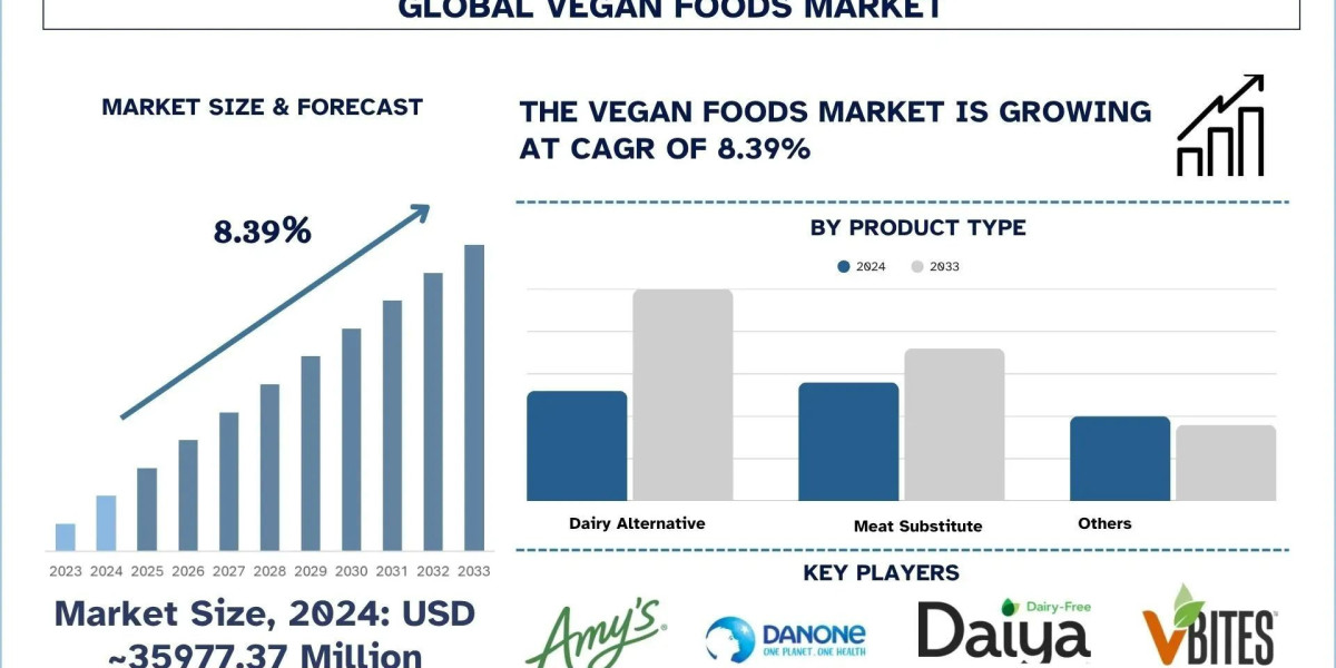 Vegan Foods Market Size, Share, Trends & Growth Report, 2033 | UnivDatos