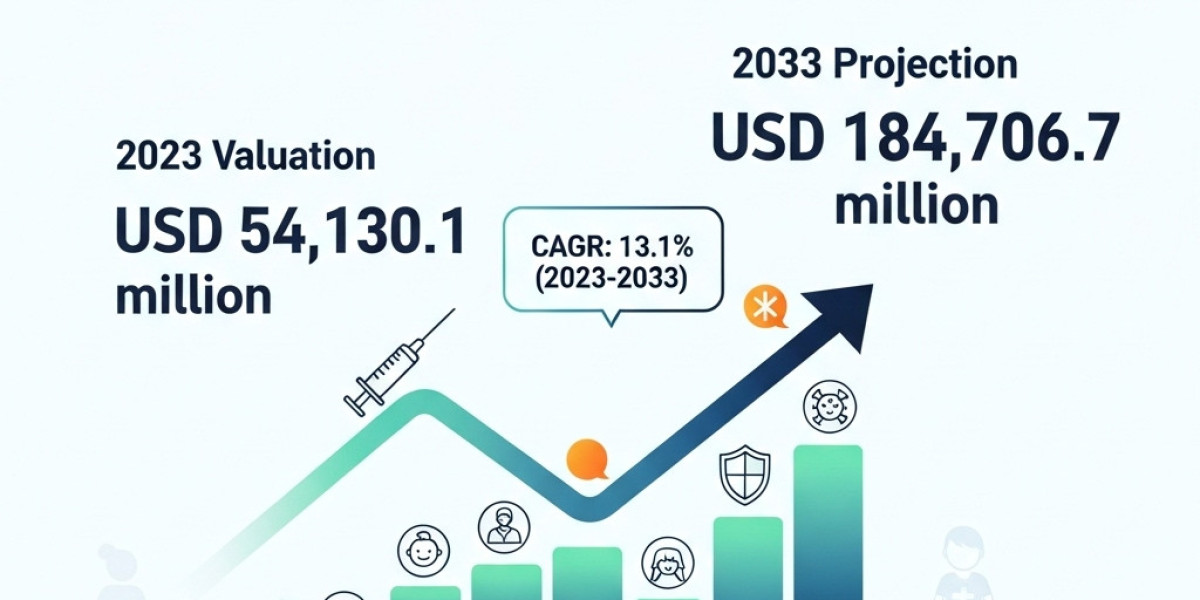 Paediatric Vaccine Market Set to Reach USD 184.7 Billion by 2033 at 13.1% CAGR