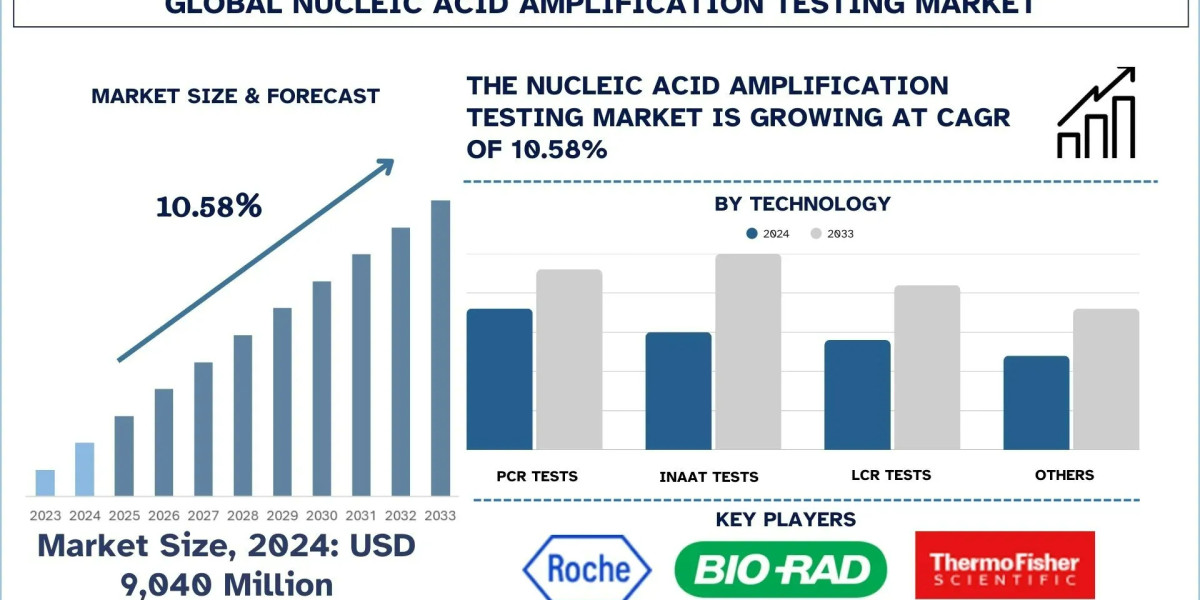 Nucleic Acid Amplification Testing Market Analysis, Forecast & Growth Report, 2033 | UnivDatos