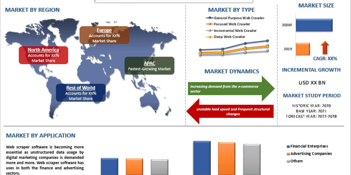 Web Scrapper Software Market Size and Share Analysis 2028 | UnivDatos