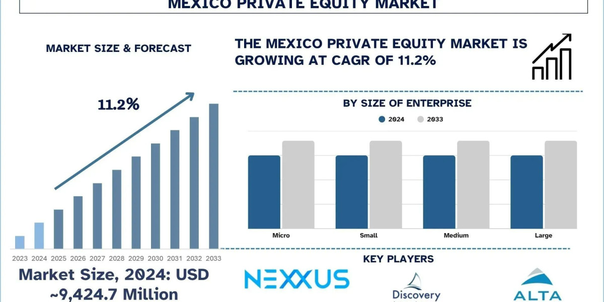 Mexico Private Equity Market Size, Share, Trends & Growth Report, 2033 | UnivDatos