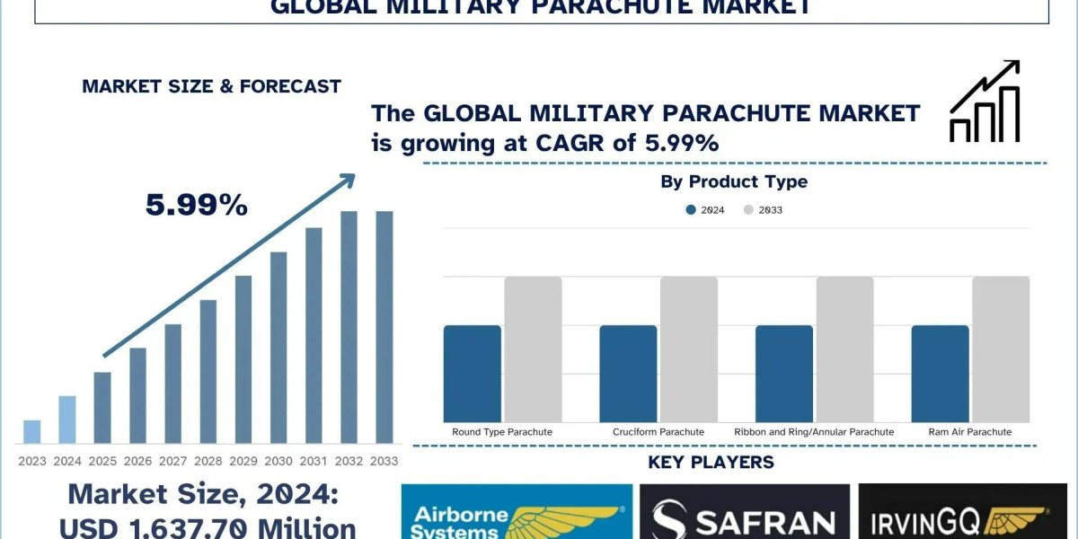 Military Parachute Market Share, Trends, & Forecast Report, 2033| UnivDatos