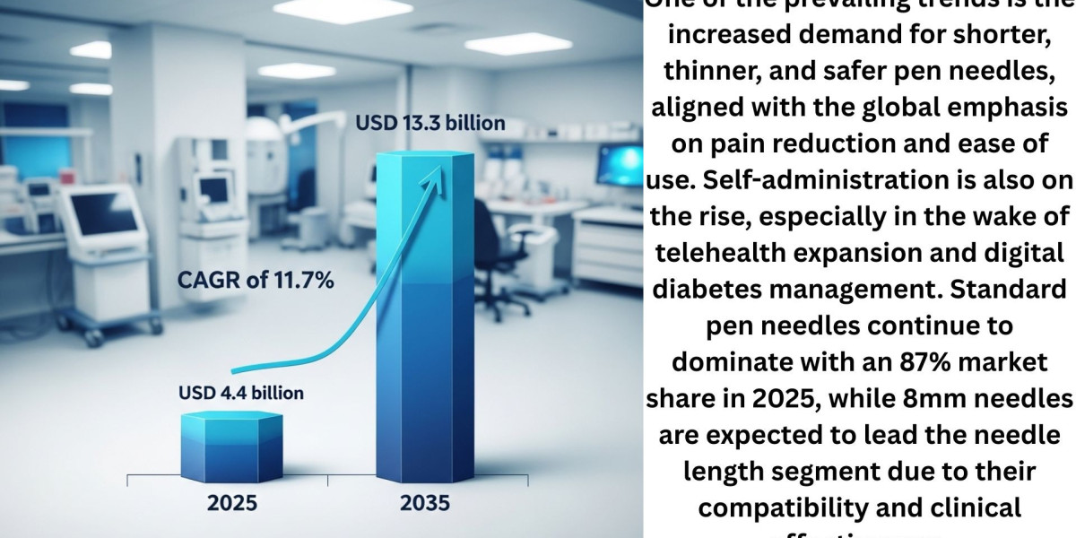 Pen Needles Market Driven by Innovation and Chronic Disease Management