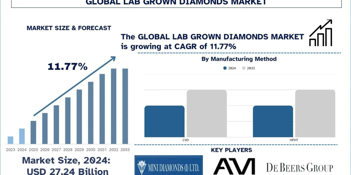 Lab-Grown Diamonds Market Share, Trends, & Forecast Report, 2033| UnivDatos