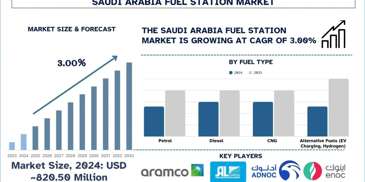 Saudi Arabia Fuel Station Market Analysis, Forecast & Growth Report, 2033 | UnivDatos