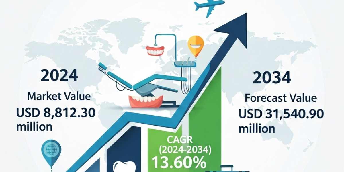 Dental Tourism Market Regulatory Framework and Compliance Trends