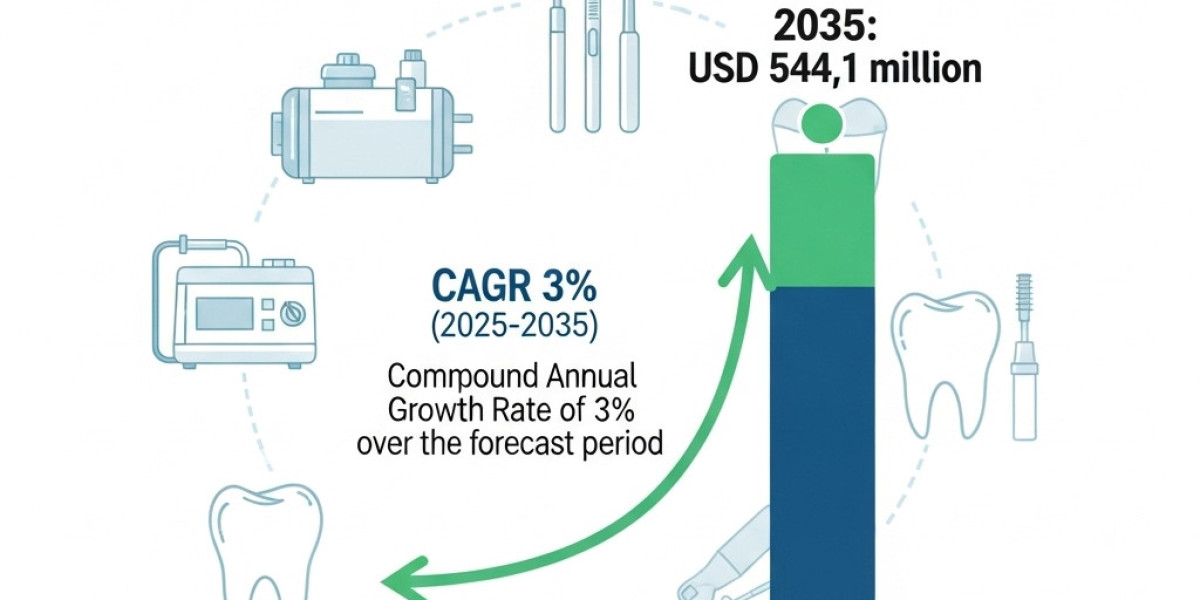 Dental Compressors Market: How Digital Dentistry Is Fueling Demand