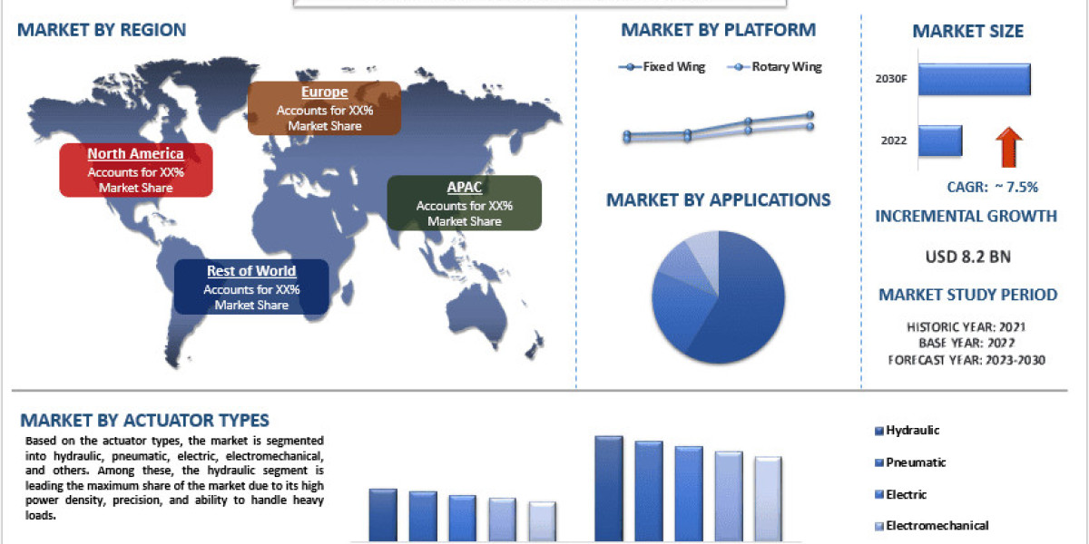 Aircraft Actuator Market Share & Future Outlook (2023-2030) | UnivDatos