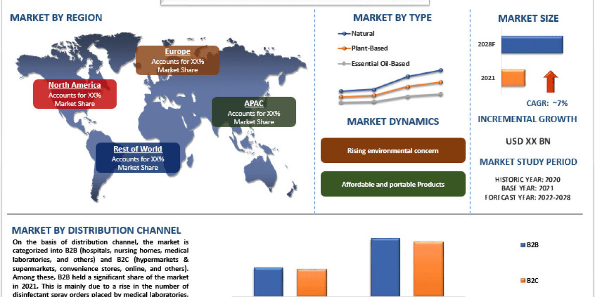 Organic Disinfectant Spray Market Size & Trends Forecast 2028 | UnivDatos