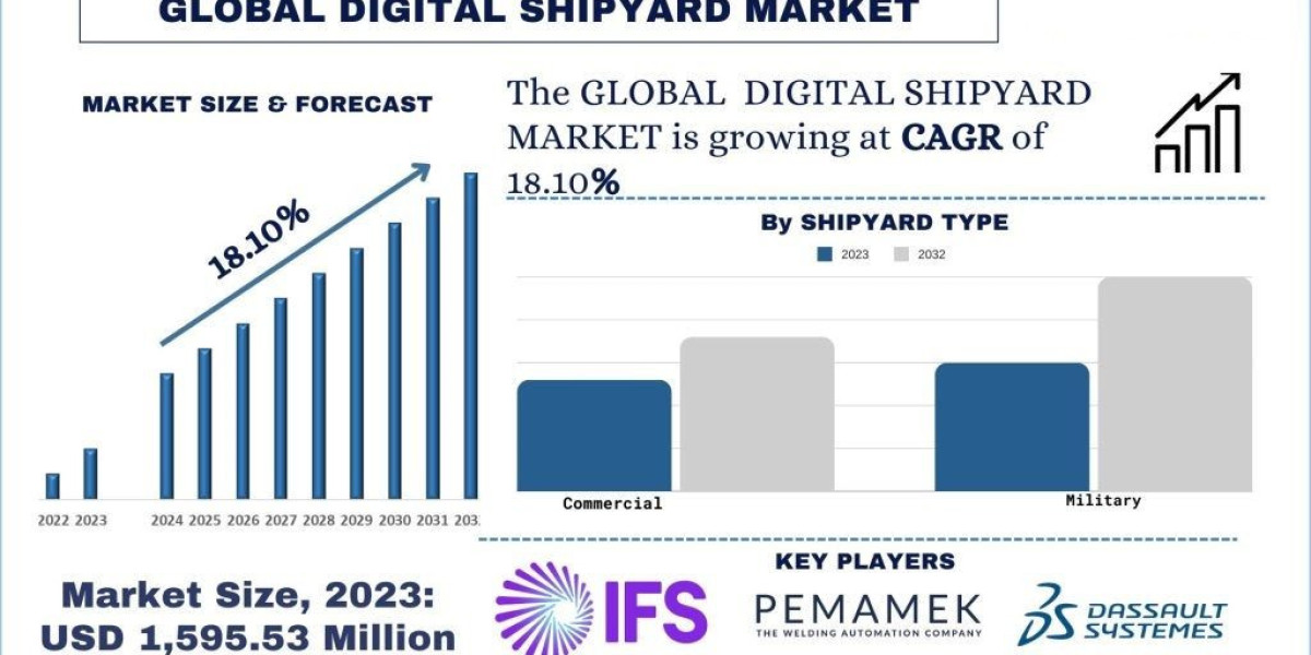 Digital Process Automation Market Size, Share and Trends Analysis 2032 | UnivDatos