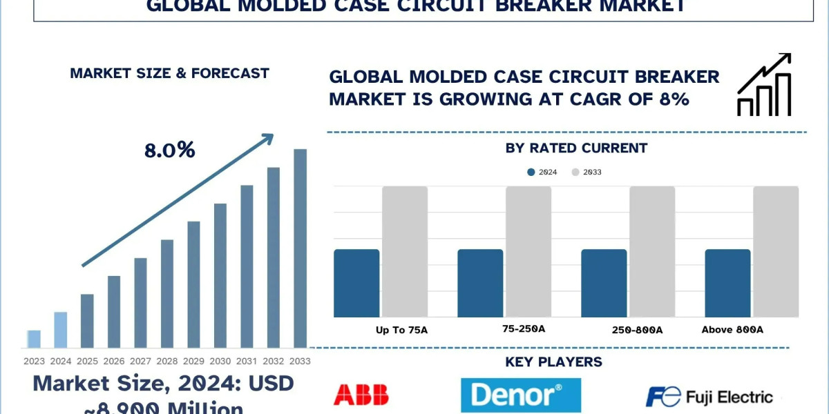 Molded Case Circuit Breaker Market Analysis, Forecast & Growth Report, 2033 | UnivDatos