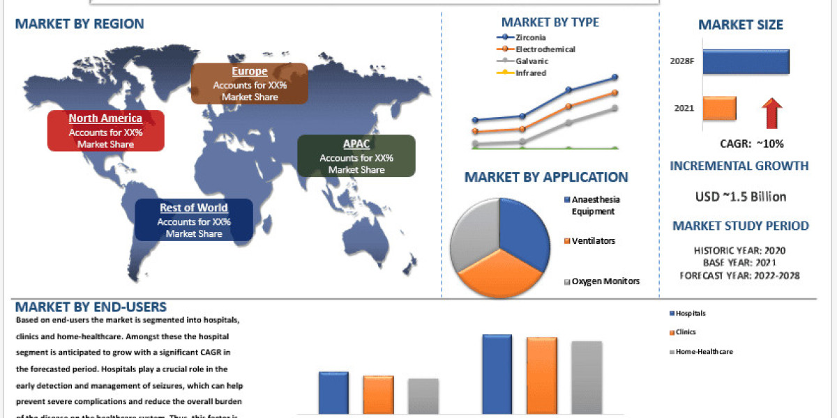 Oxygen Sensor Market Size & Share Forecast 2028 | UnivDatos
