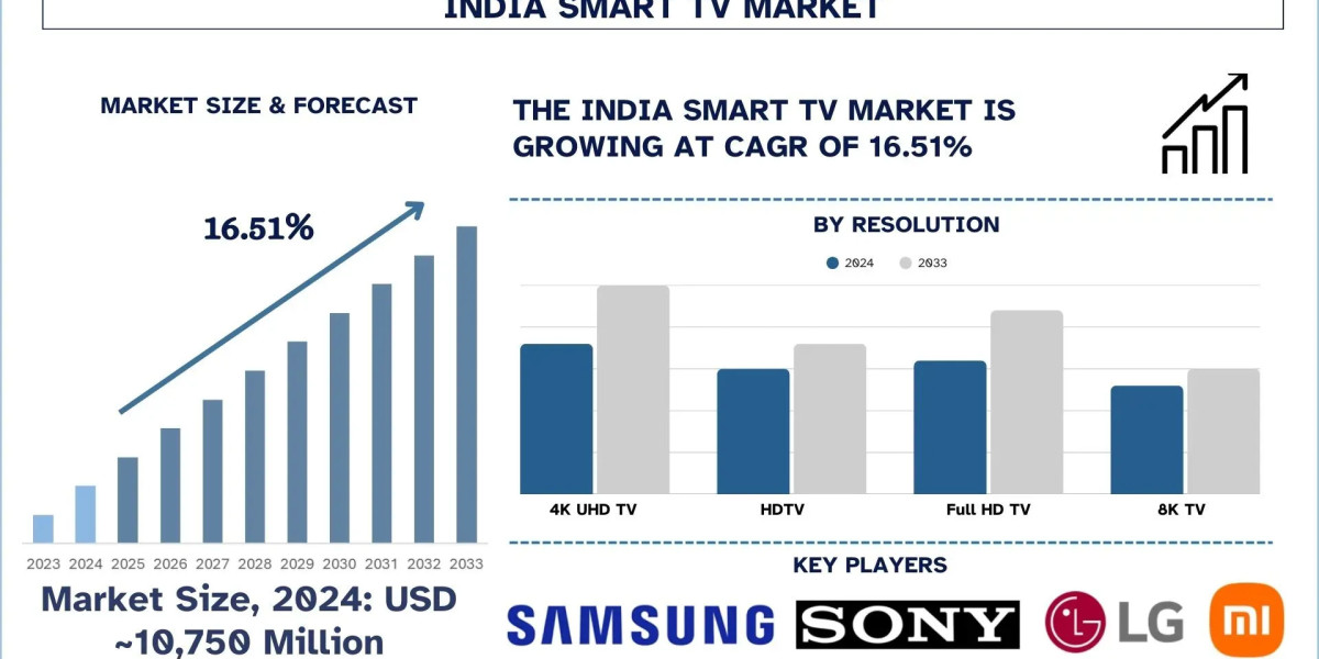 India Smart TV Market Size, Share & Trends (2025-2033) | UnivDatos