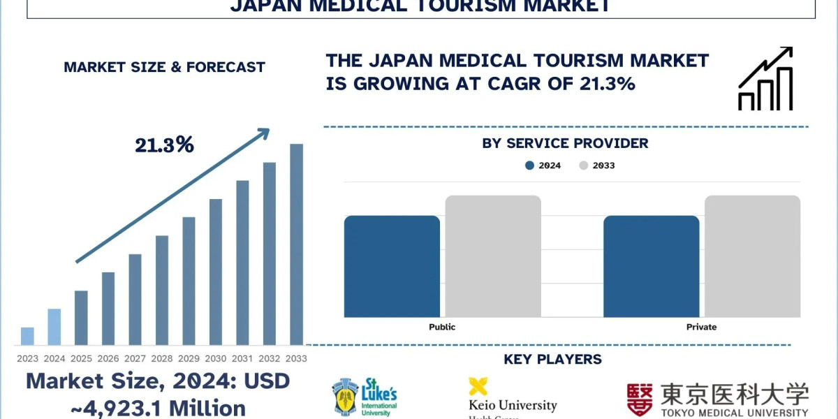 Japan Medical Tourism Market Size, Share & Research Report (2025–2033) | UnivDatos