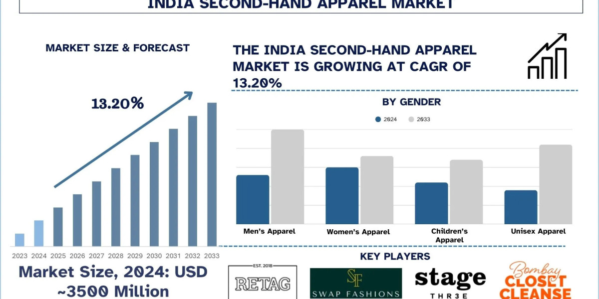 India Second-Hand Apparel Market Size & Share Forecast (2025-2033) | UnivDatos