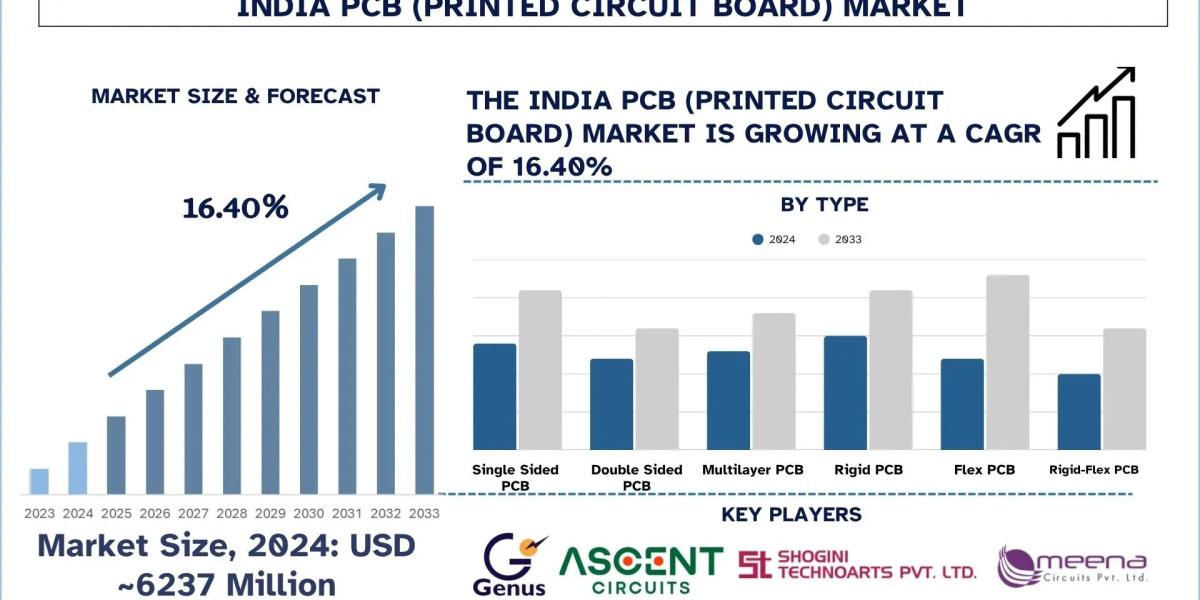 India PCB (Printed Circuit Board) Market Report, 2033 | UnivDatos