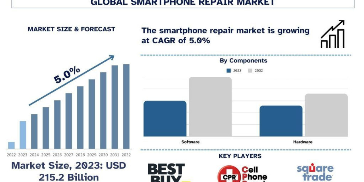 Smartphone Repair Market Size & Share Forecast Analysis, 2032 | UnivDatos