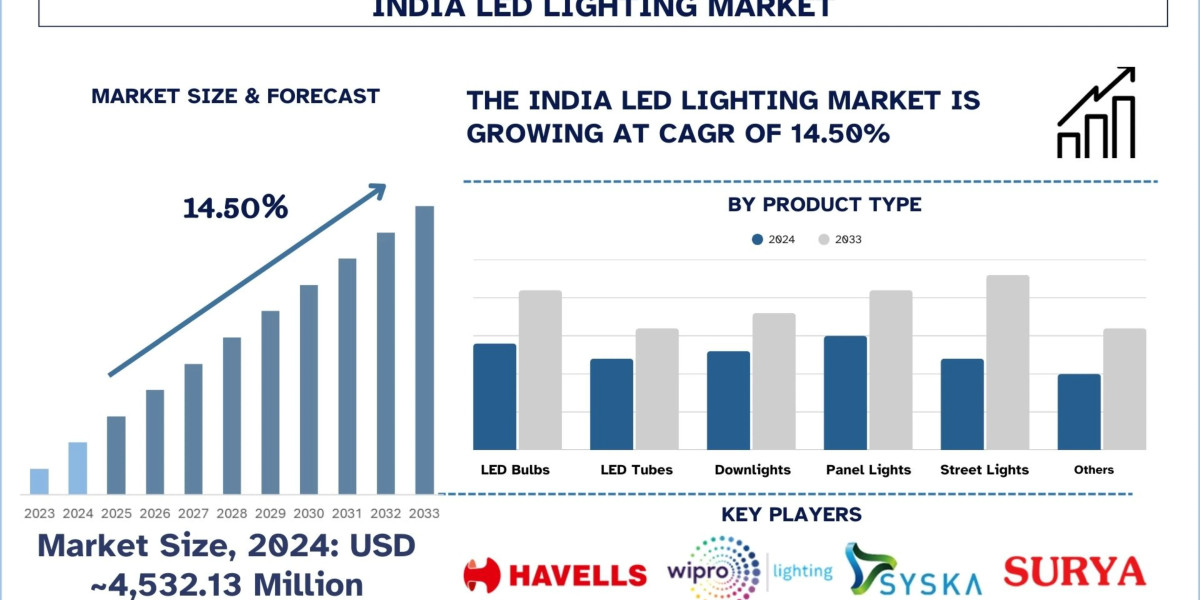 India LED Lighting Market Size & Share Forecast 2033 | UnivDatos