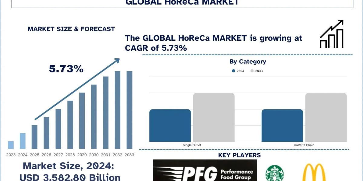 HoReCa Market Size & Share Forecast (2025-2033) | UnivDatos