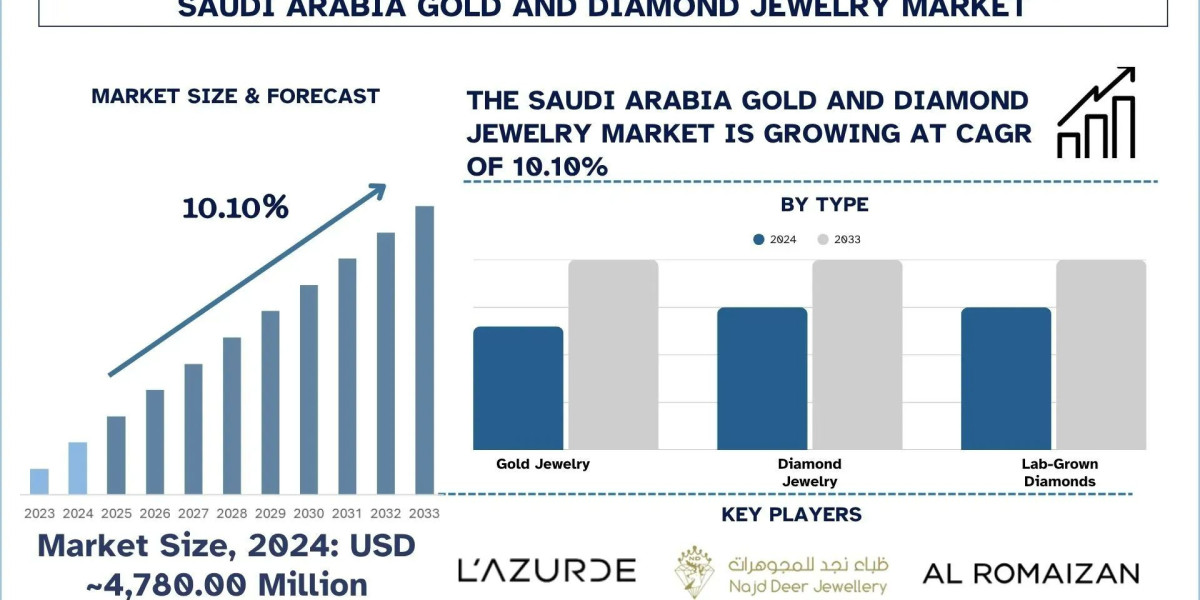 Saudi Arabia Gold and Diamond Jewelry Market Size, Analysis, Trends & Forecast Report, 2033 | UnivDatos