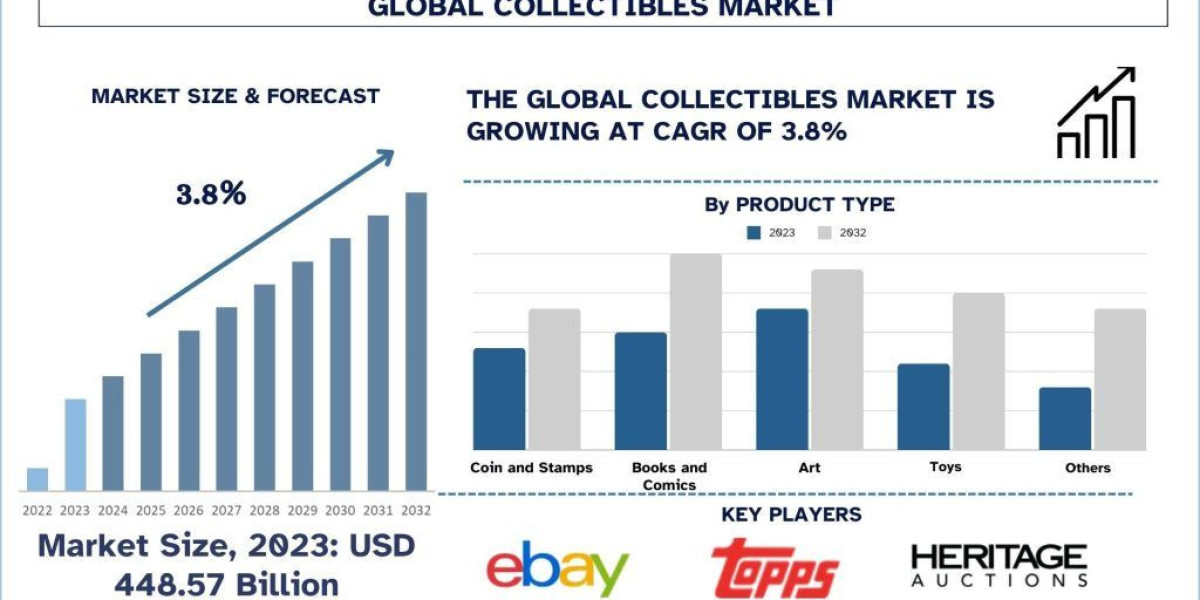 Collectibles Market Share, Size & Trends Report (2024-2032) | UnivDatos