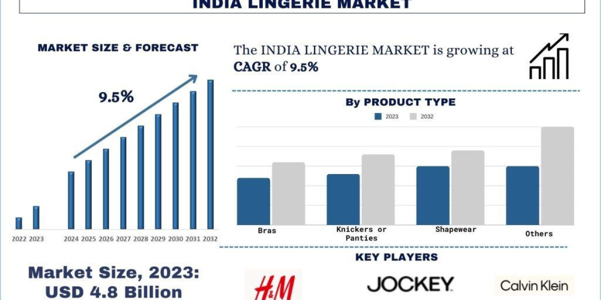 India Lingerie Market Size & Trends Forecast (2024-2032) | UnivDatos