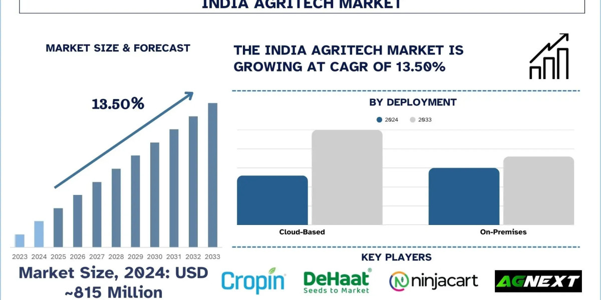 India Agritech Market Size, Share & Analysis (2025-2033) | UnivDatos