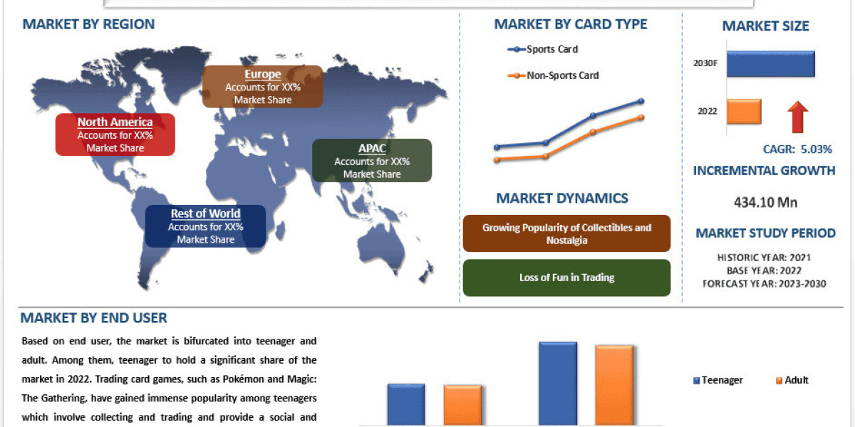 Trading Card Market Analysis & Future Outlook, 2030 | UnivDatos