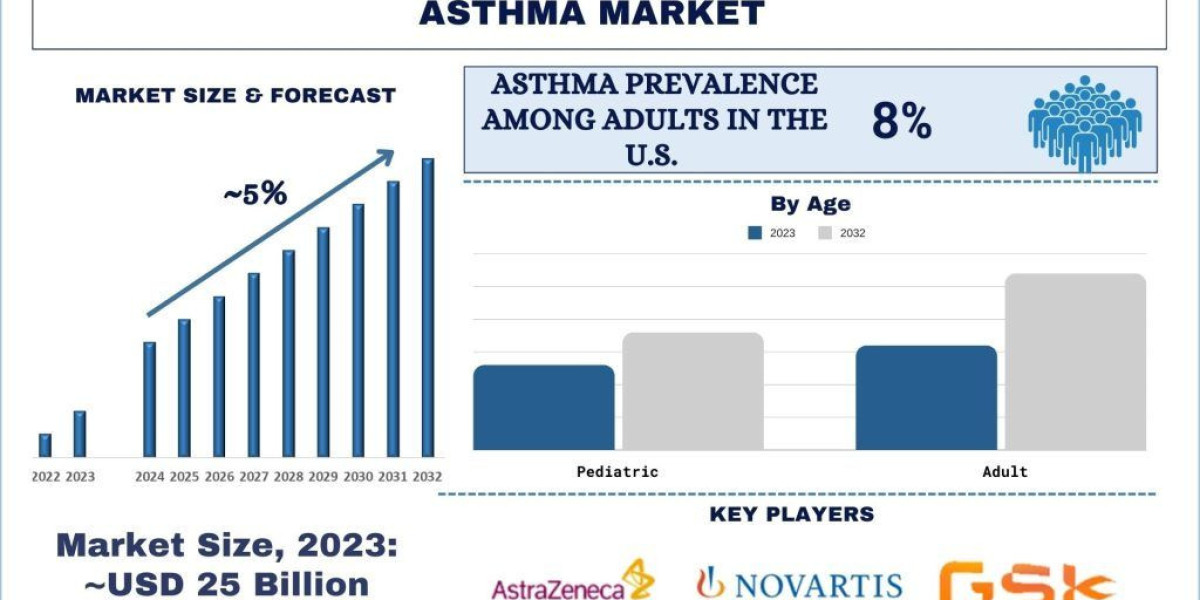 Asthma Disease Market Size, Share, Growth & Research Report, 2032 | UnivDatos