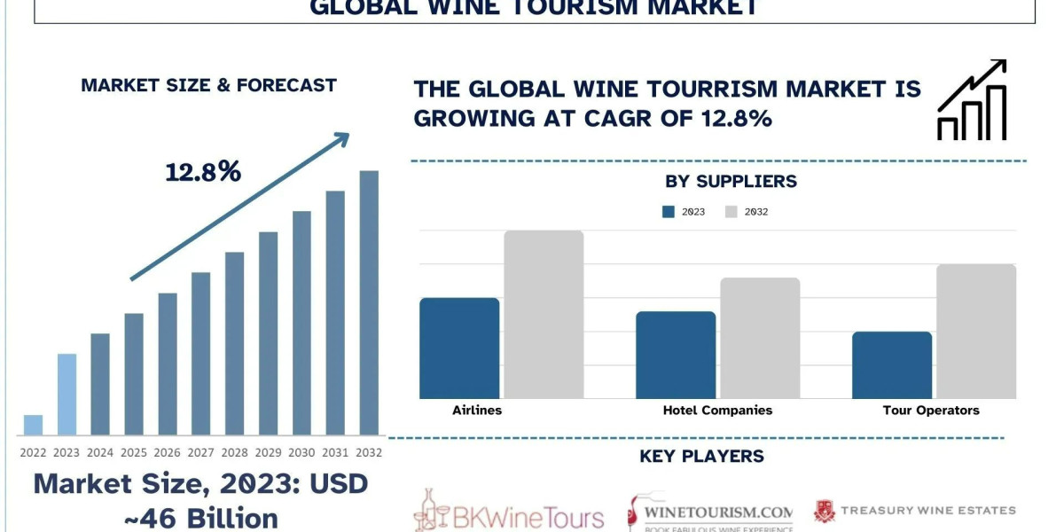 Wine Tourism Market Size, Analysis, Trends & Forecast Report, 2032 | UnivDatos