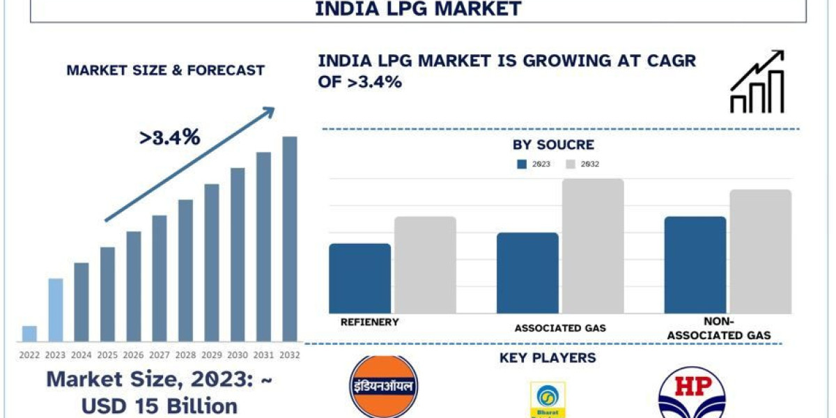 India LPG Market Size & Share Forecast, 2032 | UnivDatos