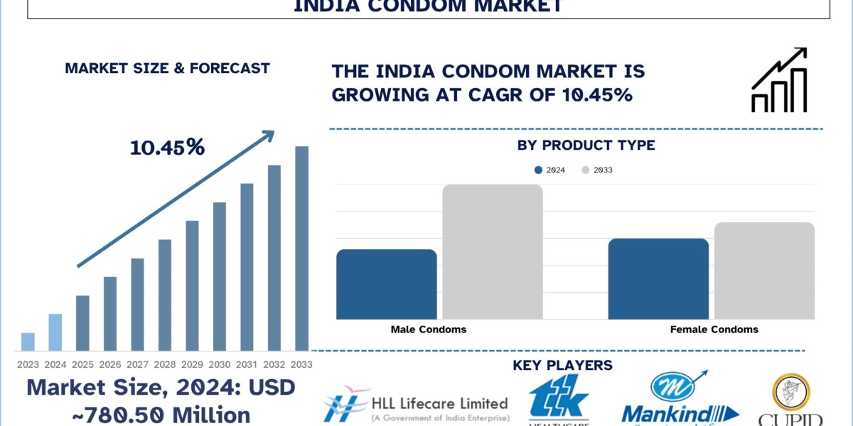 India Condom Market Size, Share, Trends Forecast, 2033 | UnivDatos