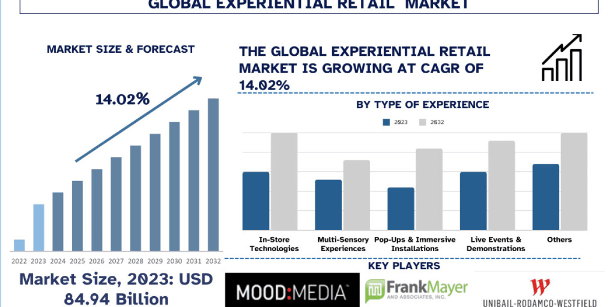 Experiential Retail Market Share & Trends Analysis (2024-2032) | UnivDatos