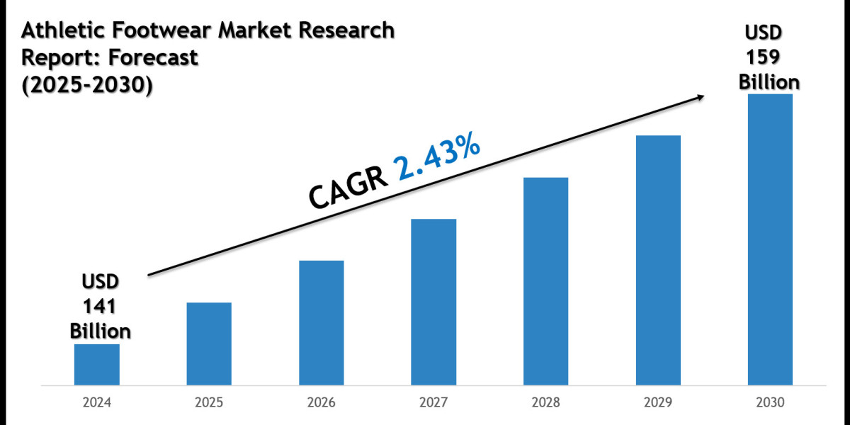 Athletic Footwear Market 2030: Strategies of Forecast Insights