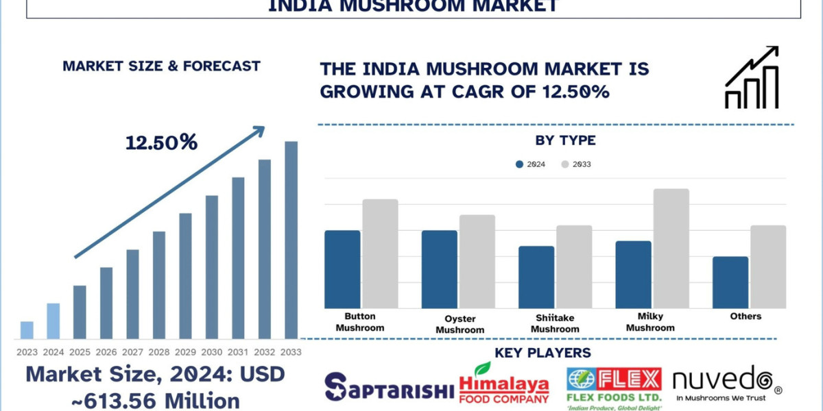 India Mushroom Market Size & Trends Forecast (2025-2033) | UnivDatos