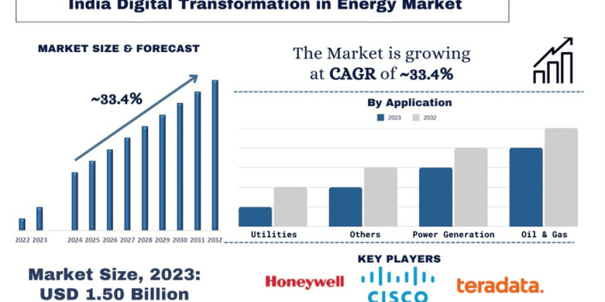 India Digital Transformation in Energy Market Analysis by Size, Growth and Research Report (2024–2032) | UnivDatos