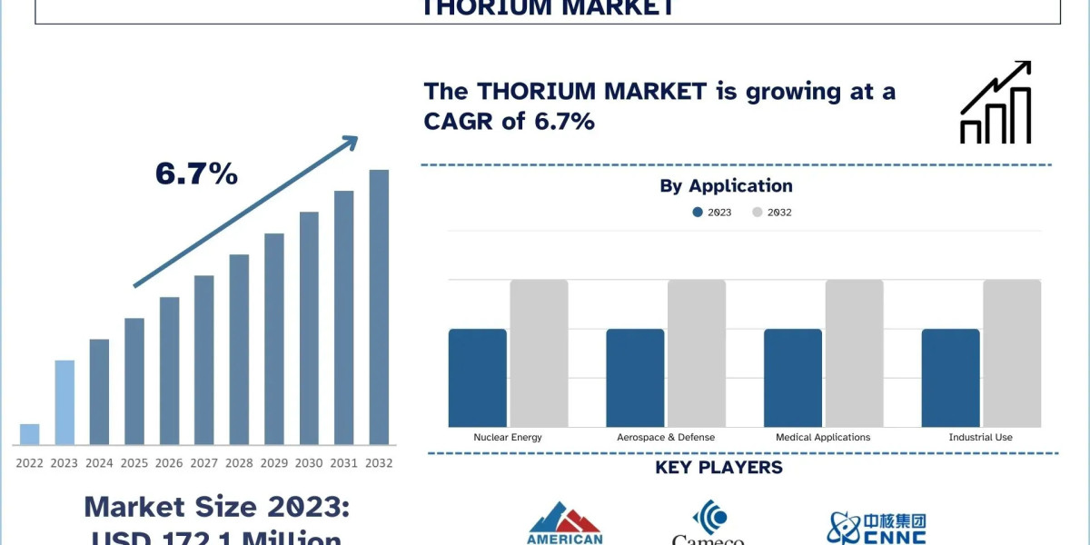 Thorium Market Size & Share Forecast Analysis (2024-2032) | UnivDatos