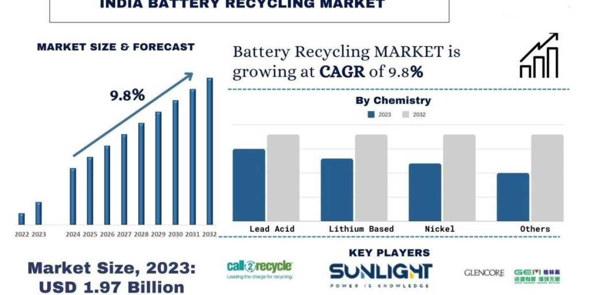 India Battery Recycling Market Size & Trends Forecast, 2032 | UnivDatos