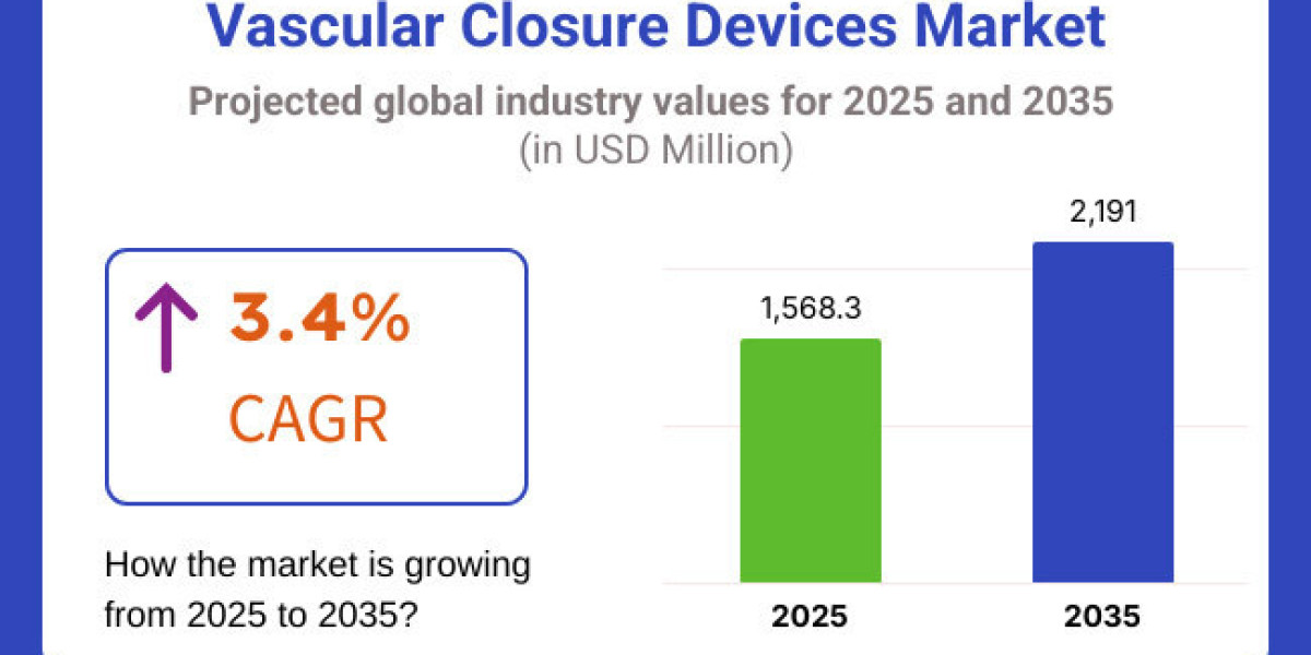 Vascular Closure Devices Market Outlook for Emerging Economies
